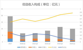 優信2019一季度財報解析 凈虧損2.84億元，2C業務占比提升，拍賣業務成關鍵支點