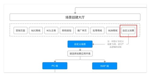 電商流程中臺的產品設計 以拍賣業務為例的邏輯推演與業務發展策略