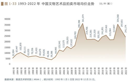 《中國文物藝術品拍賣30年研究報告》發布 市場走向更專業與規范之路