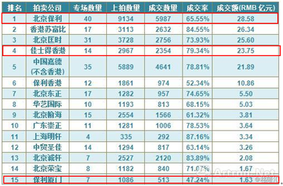 春拍回暖信號與拍賣巨頭的戰略突圍 保利文化的低調攻堅
